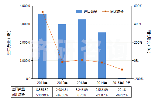 2011-2015年9月中國其他僅含硝基或亞硝基的衍生物(HS29042090)進口量及增速統(tǒng)計
